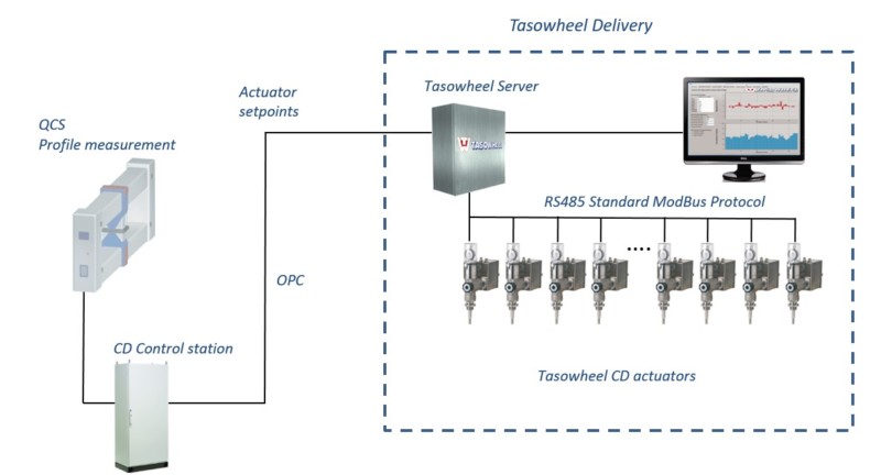 Tasowheel server and CD actuators