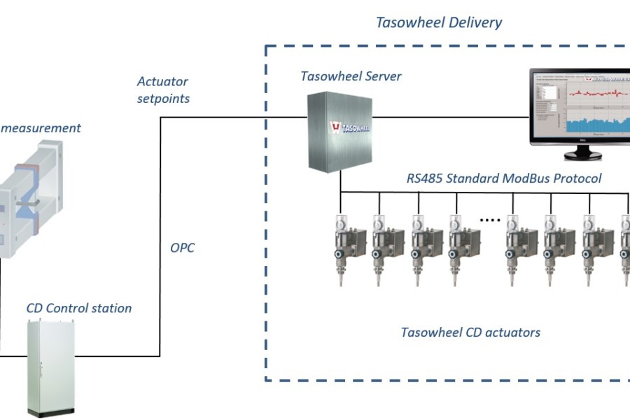 Tasowheel server and CD actuators