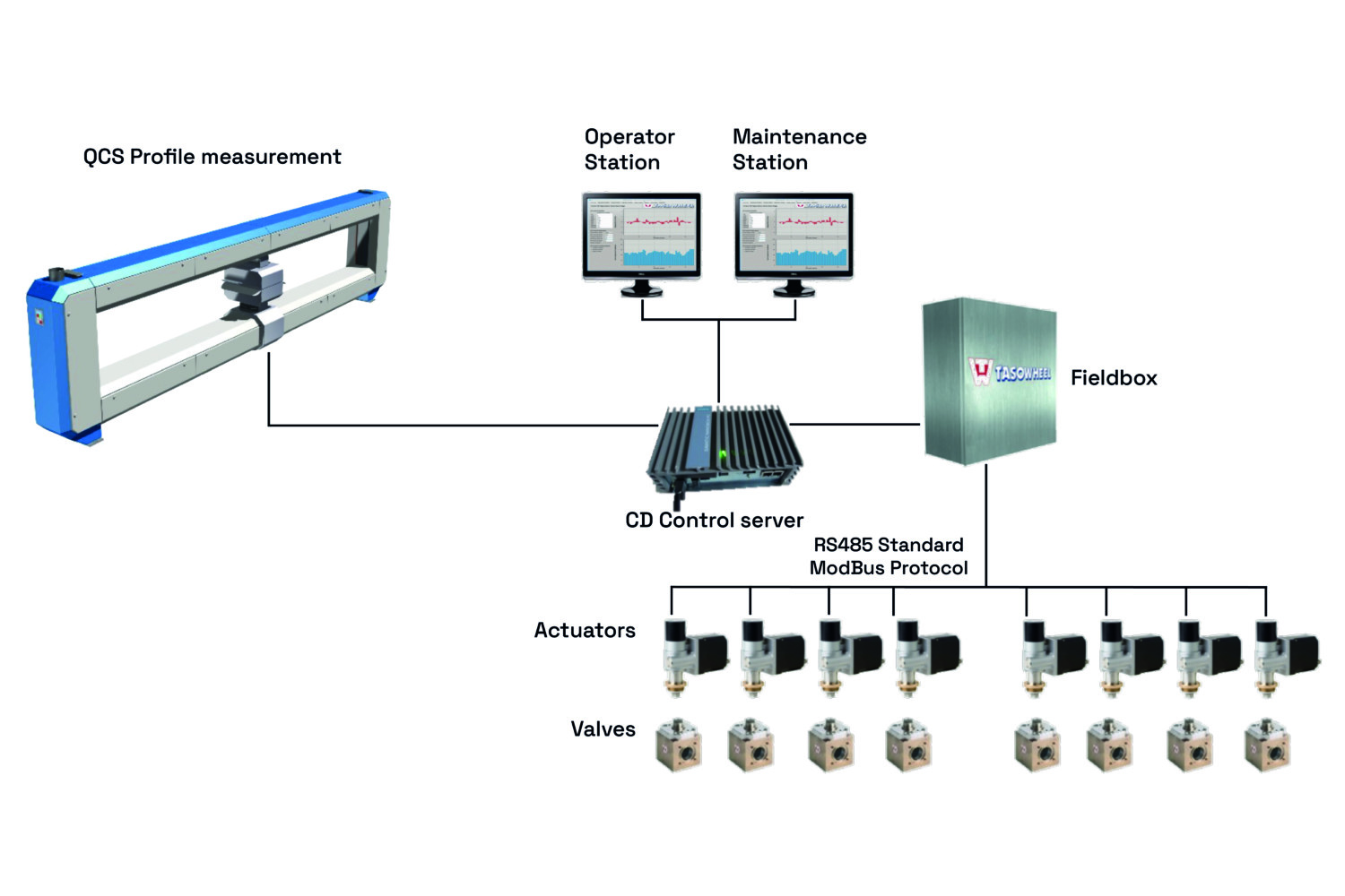 QCS Profile model