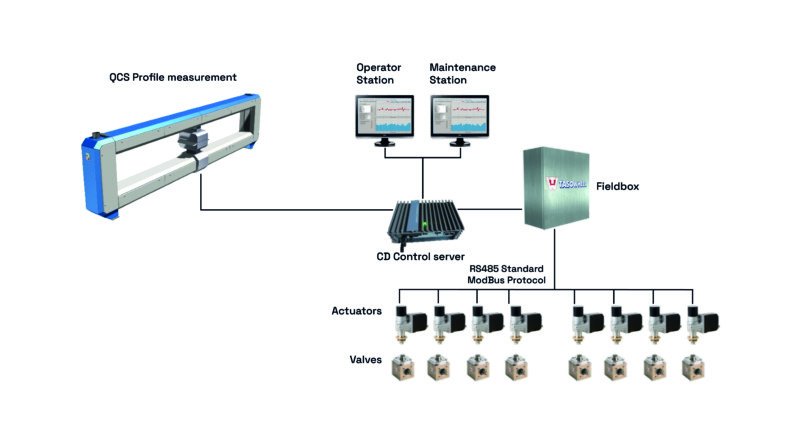 QCS Profile model