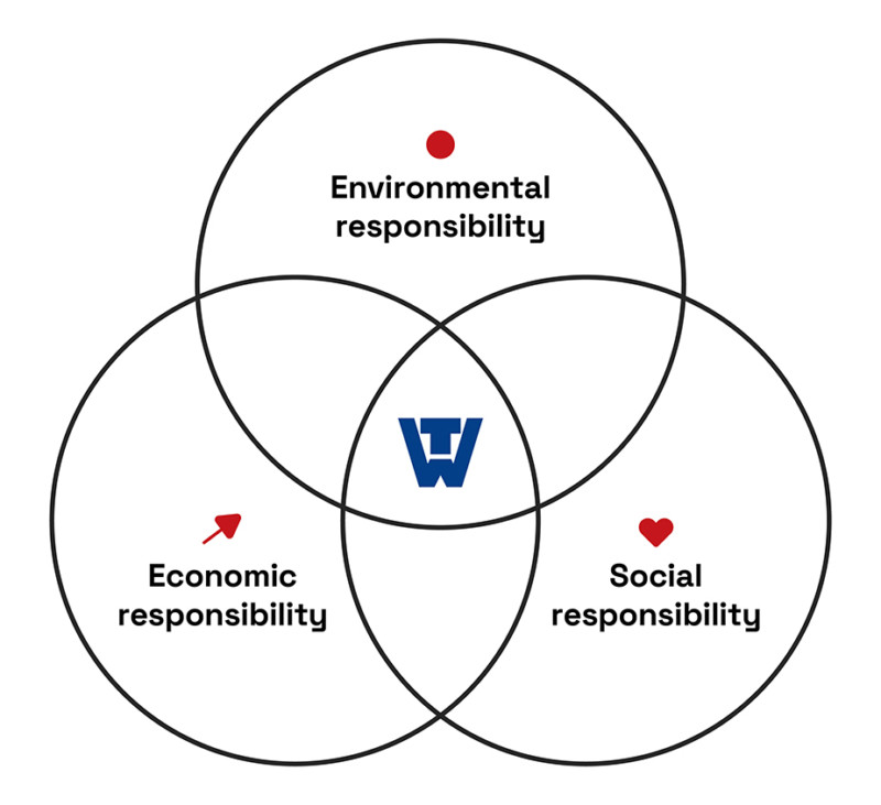 Tasowheel Sustainability Venn Diagram