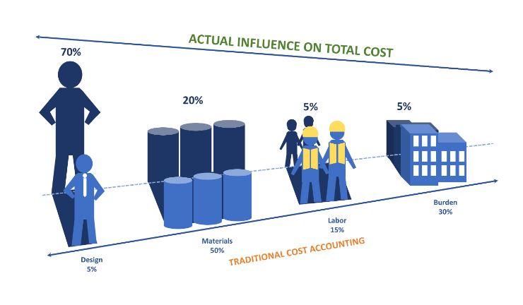 Value engineering