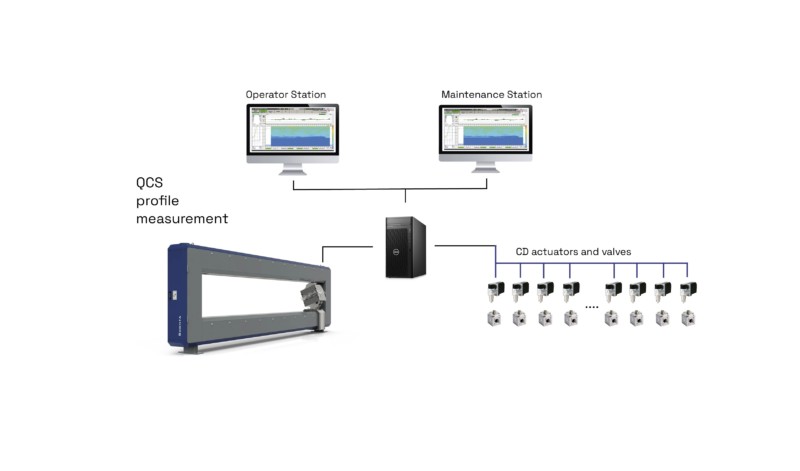 CD CONTROL FOR PAPER MACHINE