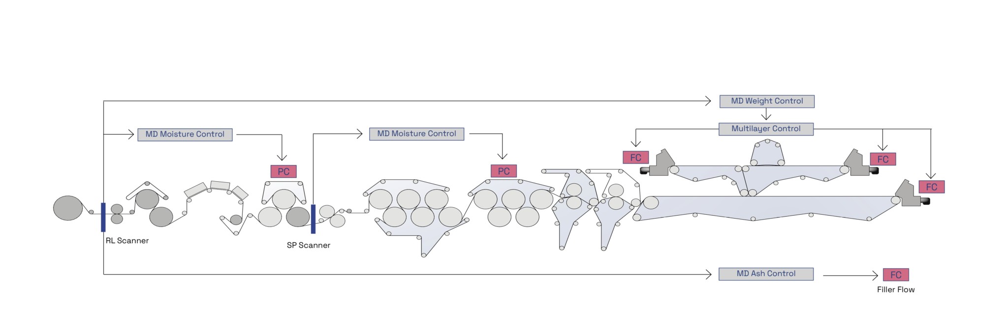 Paper Industry Quality Control Systems QCS | Tasowheel