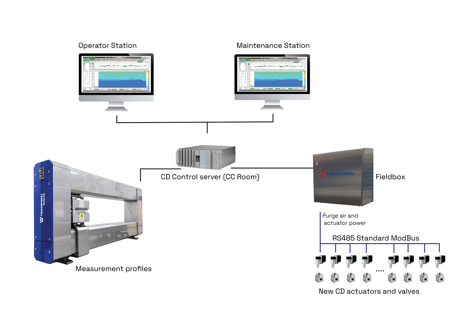 Tasowheel dilution system