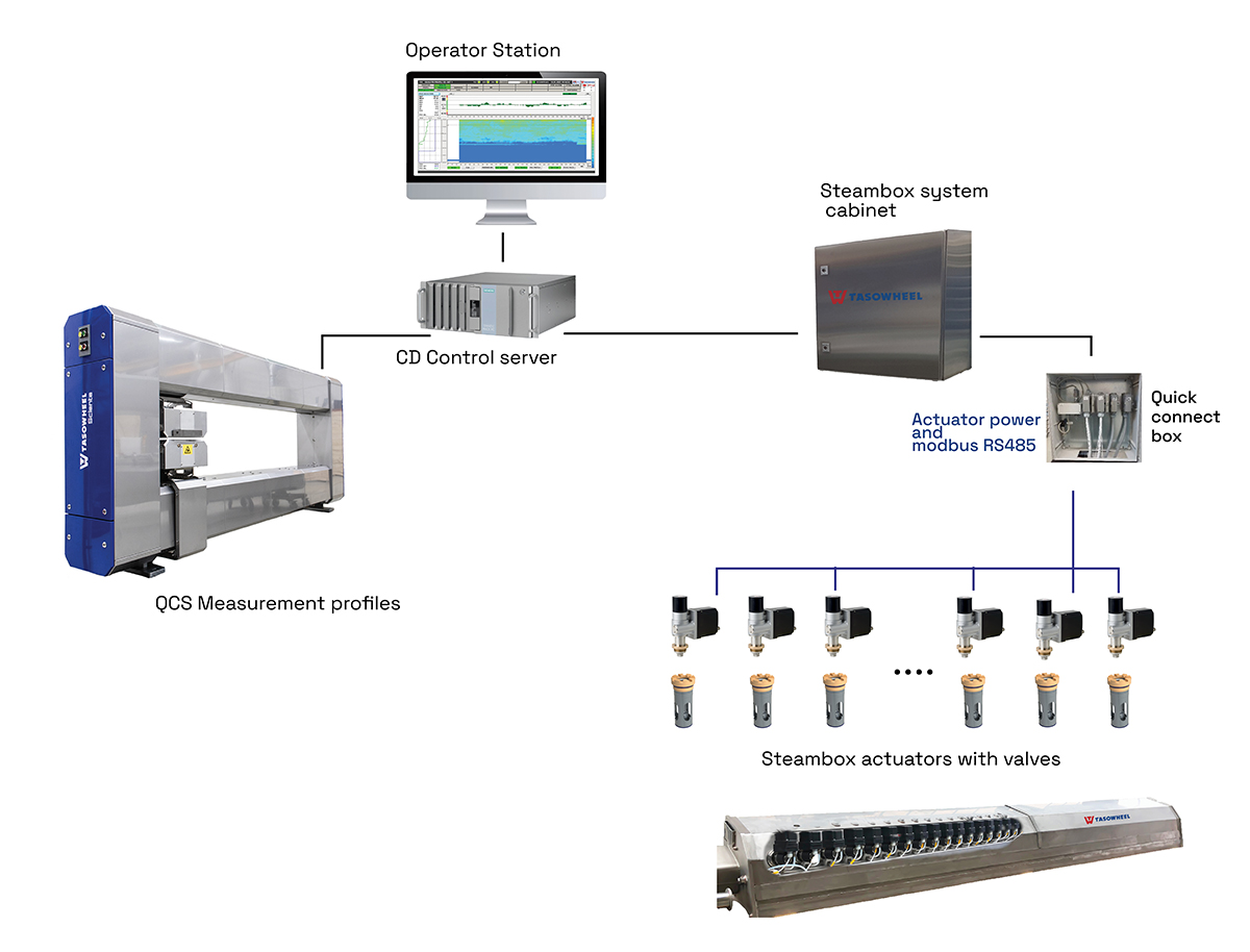 Steam profiler system